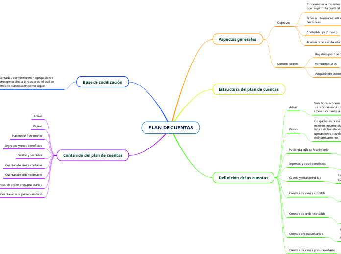 Plan De Cuentas Mind Map